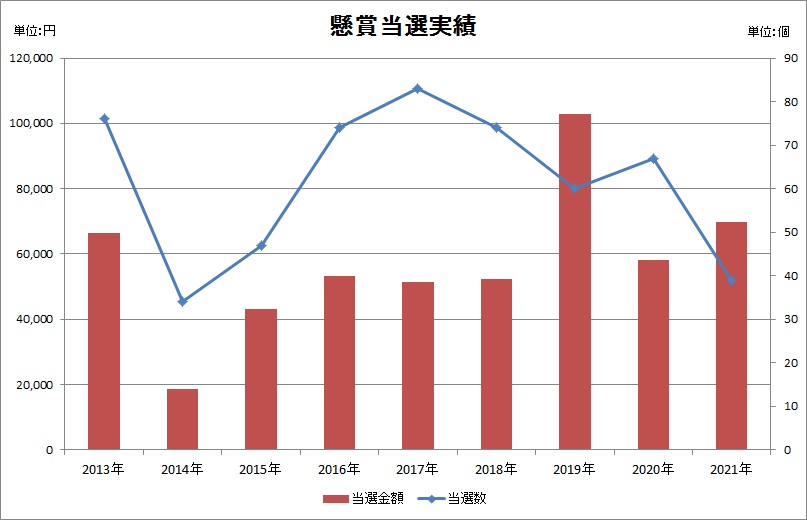懸賞当選実績(2021年4月現在)